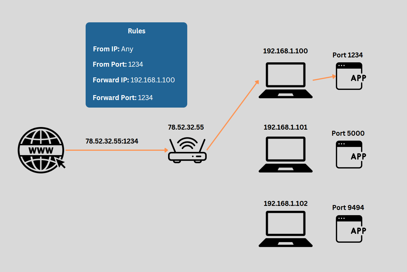 Network diagram showing how port forwarding works: traffic from the internet arrives at a router, which applies rules to route traffic to the correct internal PC