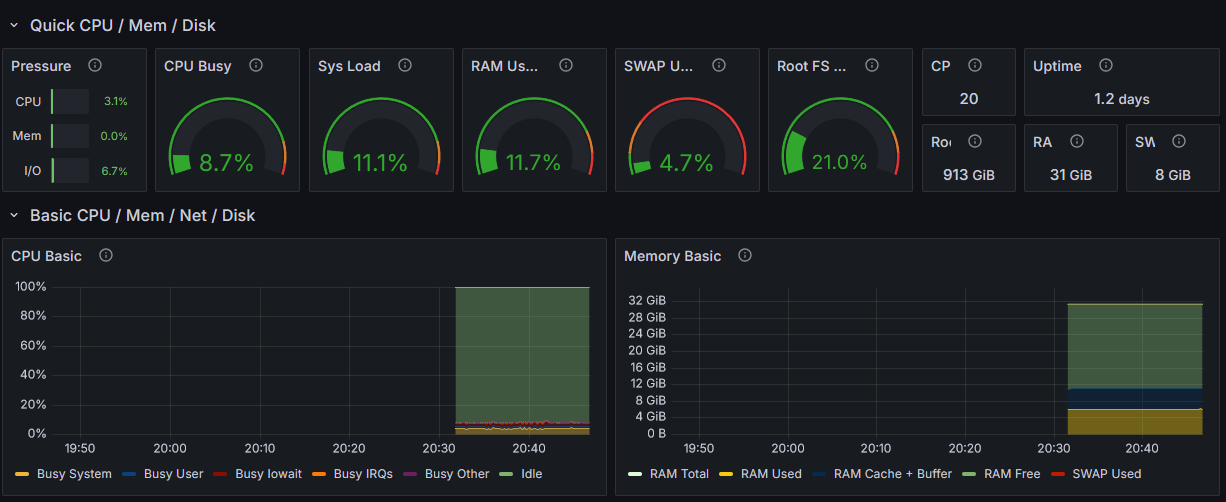 Grafana Node Exporter dashboard showing Quick CPU/Mem/Disk gauges and Basic CPU and Memory time-series charts