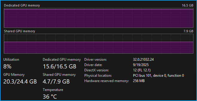 Windows Task Manager showing 20.3/24.4 GB GPU memory after loading with doubled 8192 context window