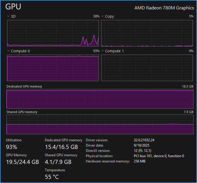 Windows Task Manager GPU tab showing AMD Radeon 780M at 93% compute utilization during inference at 55C