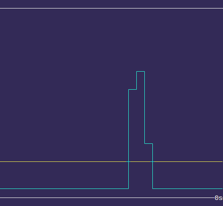 nvtop terminal application showing GPU usage graph with a spike in utilization during AI model inference, displaying real-time GPU metrics